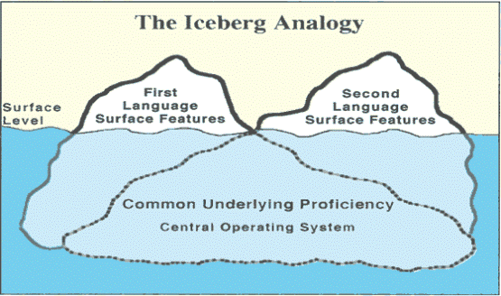 Second Language Iceberg 