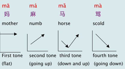 Chinese Tones