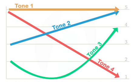 The Chinese Tones