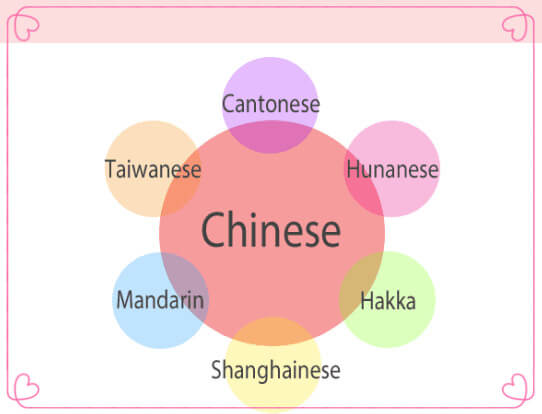 Chinese Dialects